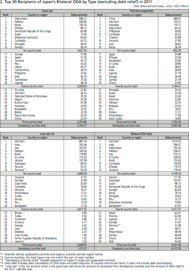 Chart IV-13 Top 30 Recipients of Japan's Bilateral ODA by Type 2. Top 30 Recipients of Japan's Bilateral ODA by Type (excluding debt relief) in 2011