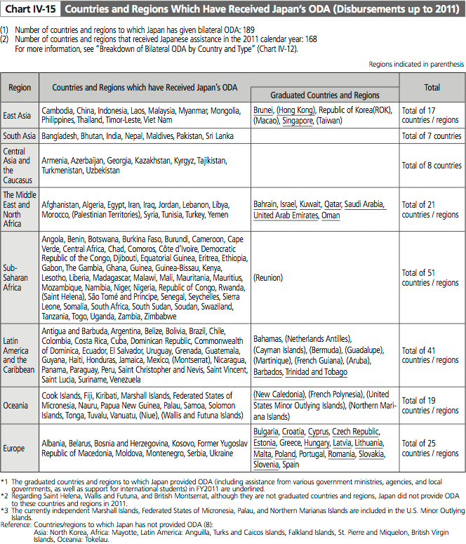 Chart IV-15 Countries and Regions Which Have Received Japan's ODA (Disbursements up to 2011)