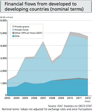 Financial flows from developed to developing countries (nominal terms)