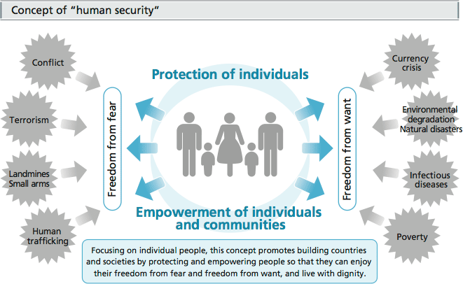 Concept of “human security”