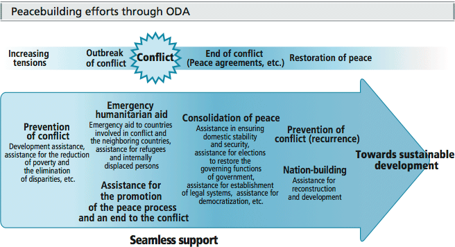 Peacebuilding efforts through ODA