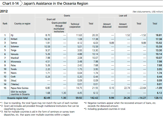 Chart II-14 Japan’s Assistance in the Oceania Region