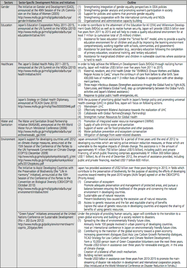 List of Current Sector-Specific Development Policies and Initiatives