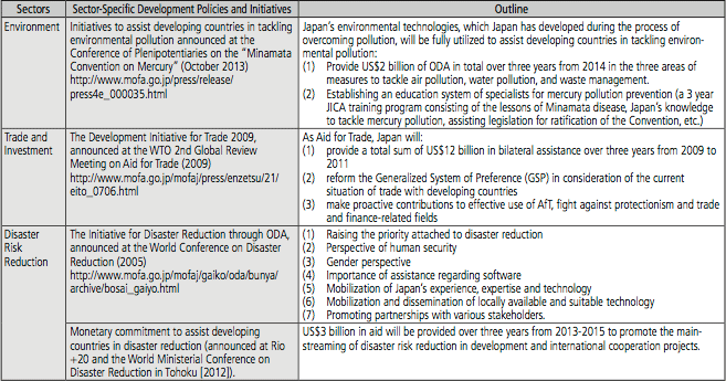 List of Current Sector-Specific Development Policies and Initiatives