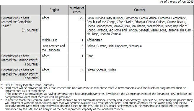 List of Heavily Indebted Poor Countries
