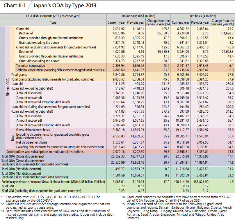 Chart II-1 Japan's ODA by Type 2013