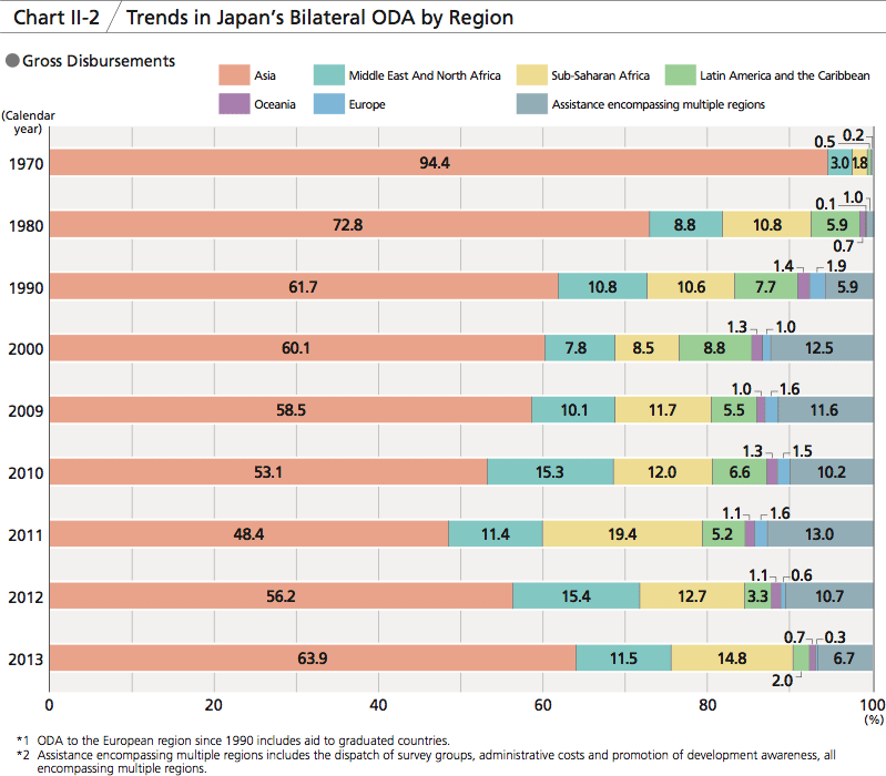 Chart II-2 Trends in Japan's Bilateral ODA by Region