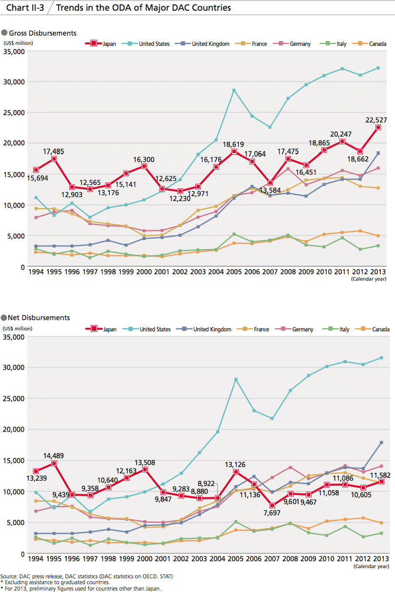 Chart II-3 Trends in the ODA of Major DAC Countries