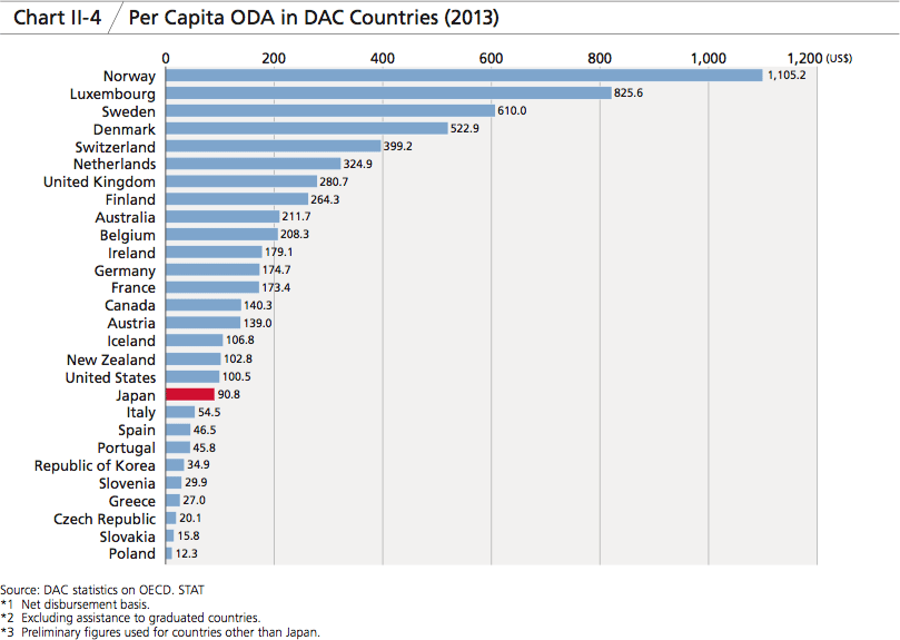 Chart II-4 Per Capita ODA in DAC Countries (2013)