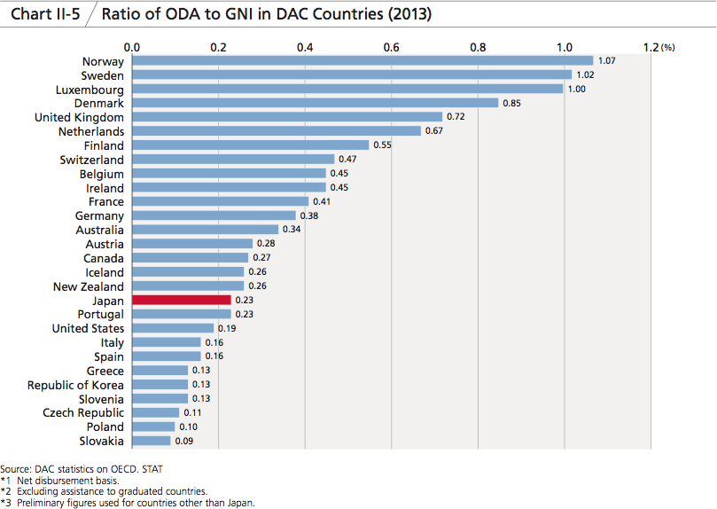 Chart II-5 Ratio of ODA to GNI in DAC Countries (2013)