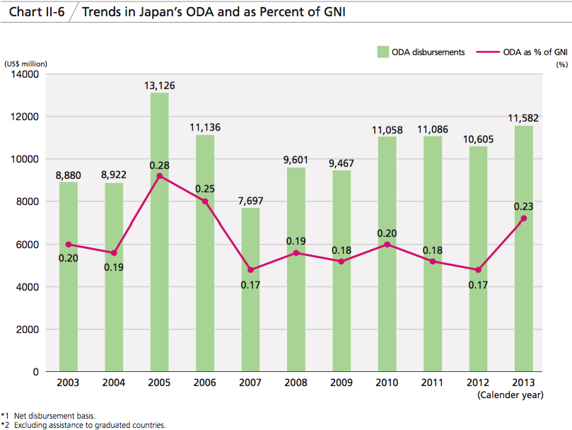Chart II-6 Trends in Japan's ODA and as Percent of GNI