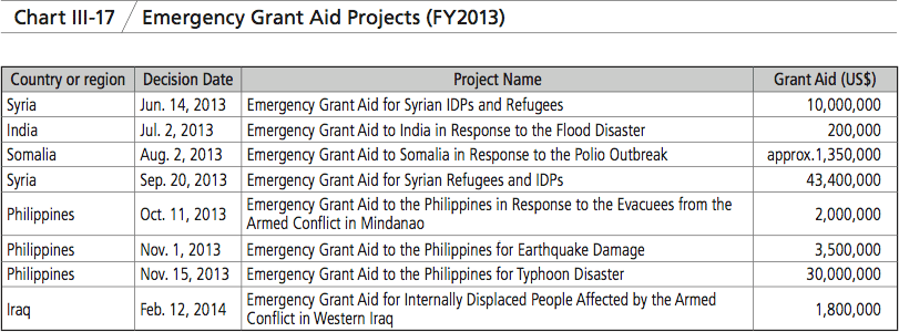 Chart III-17 Emergency Grant Aid Projects (FY2013)