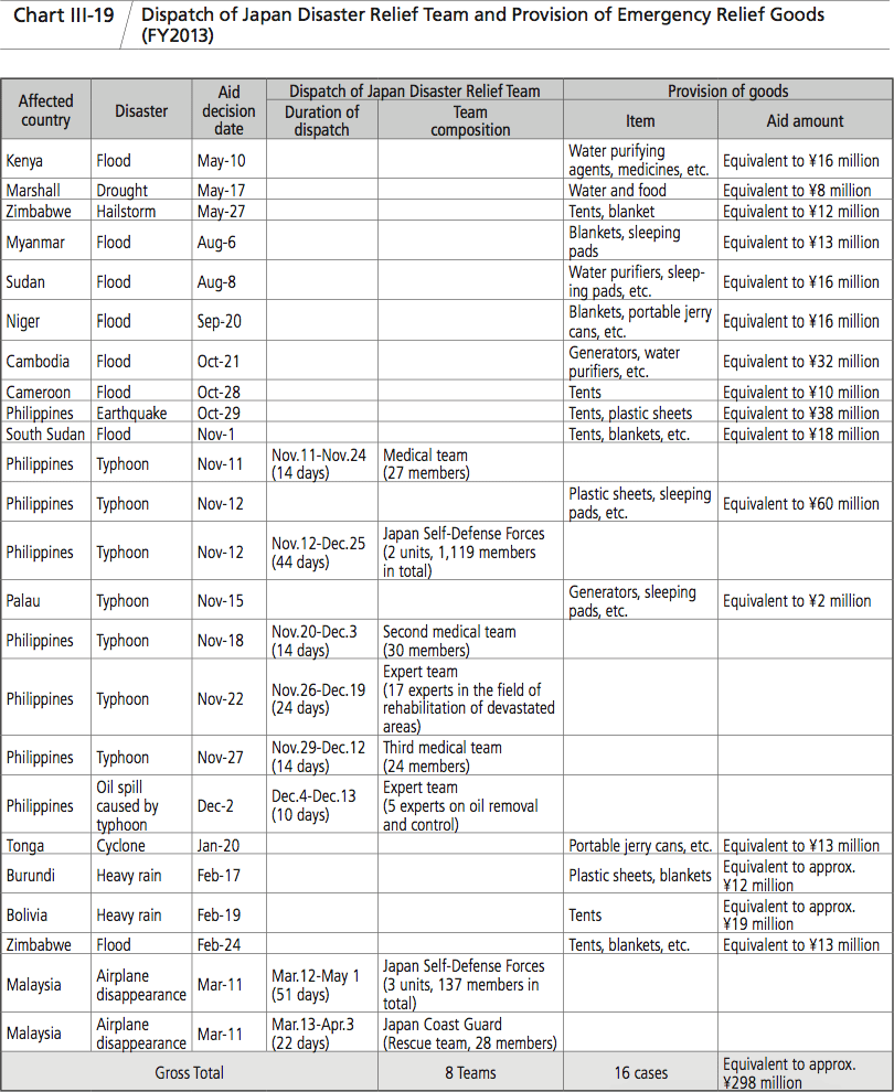 Chart III-19 Dispatch of Japan Disaster Relief Team and Provision of Emergency Relief Goods (FY2013)