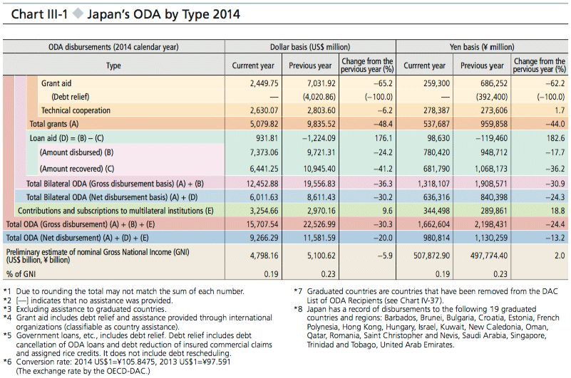 Chart III-1 Japan’s ODA by Type 2014