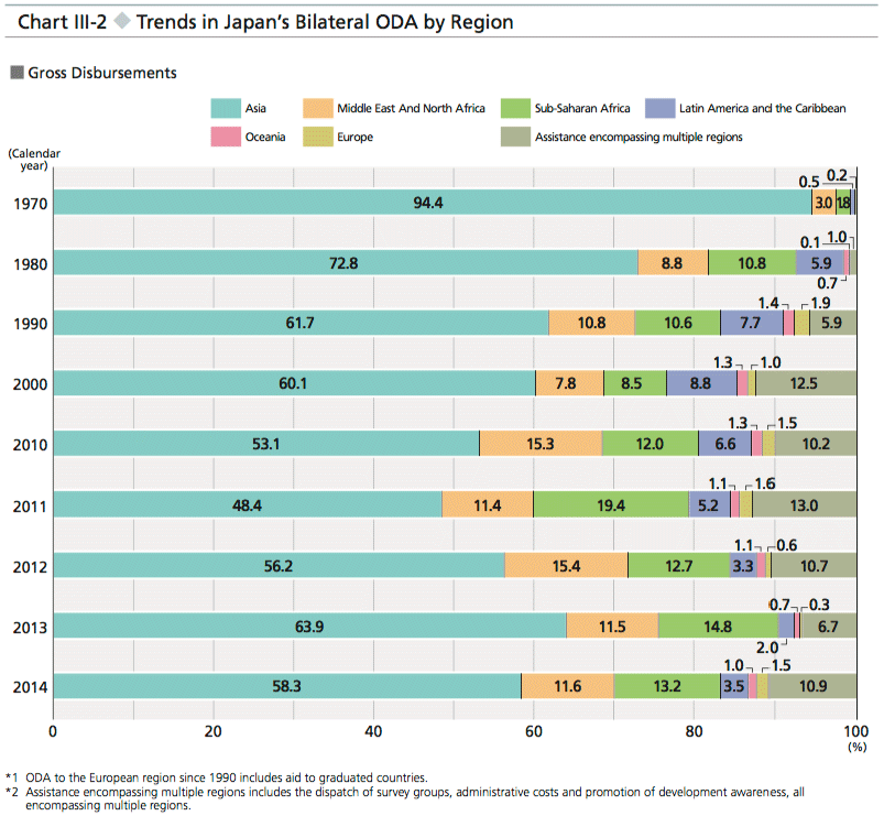 Chart III-2 Trends in Japan’s Bilateral ODA by Region