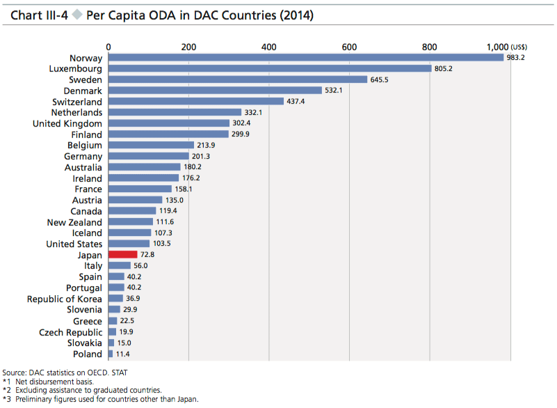 Chart III-4 Per Capita ODA in DAC Countries (2014)
