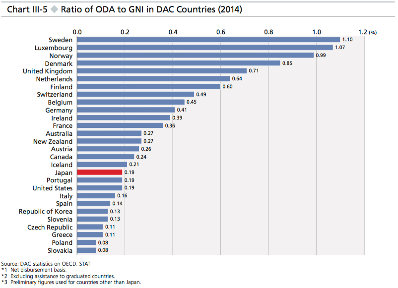 Chart III-5 Ratio of ODA to GNI in DAC Countries (2014)