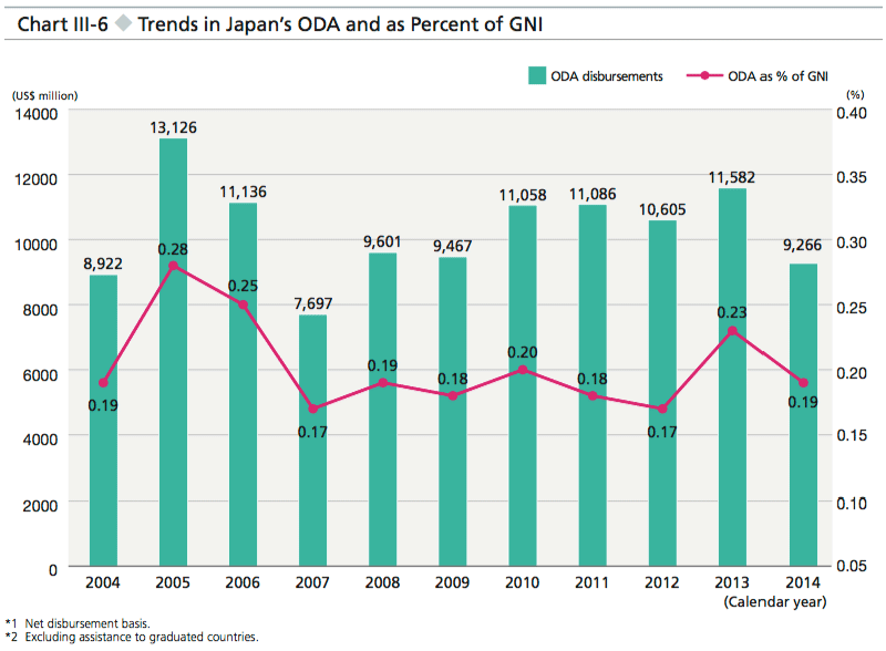 Chart III-6 Trends in Japan’s ODA and as Percent of GNI