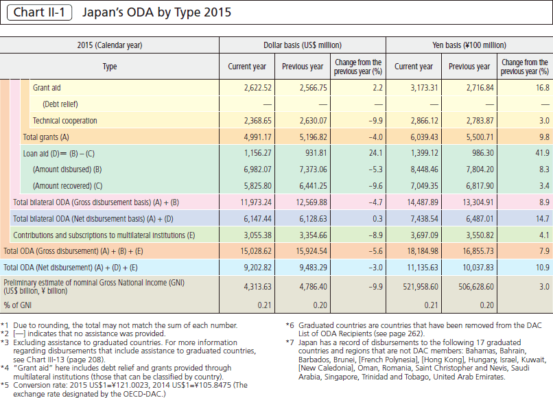 Chart II-1 Japan’s ODA by Type 2015