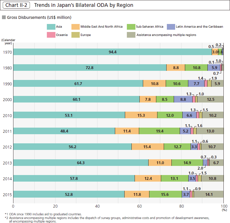 Chart II-2 Trends in Japan’s Bilateral ODA by Region