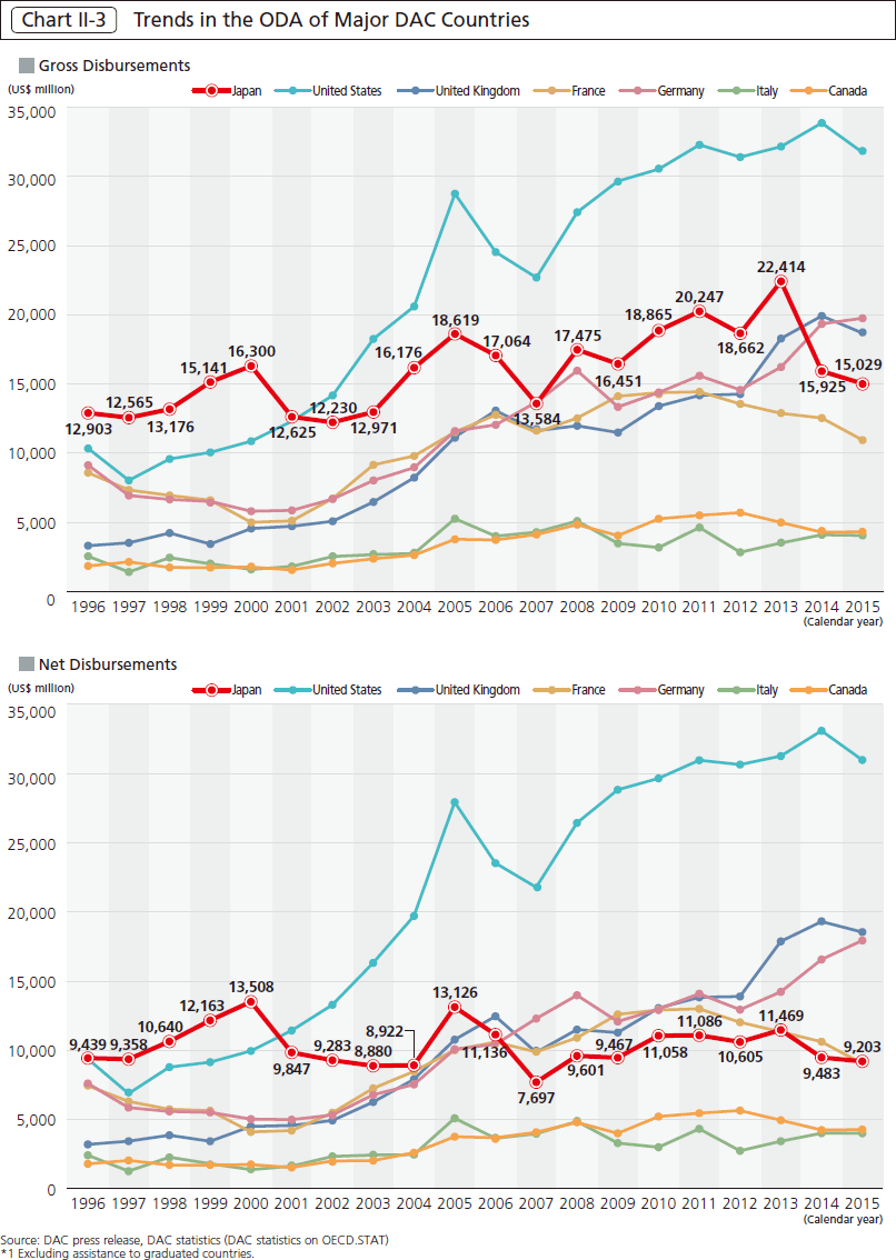 Chart II-3 Trends in the ODA of Major DAC Countries
