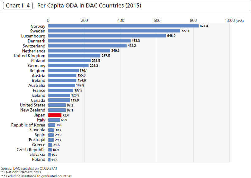 Chart II-4 Per Capita ODA in DAC Countries (2015)
