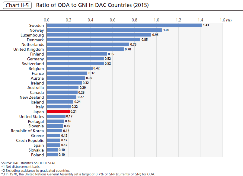 Chart II-5 Ratio of ODA to GNI in DAC Countries (2015)