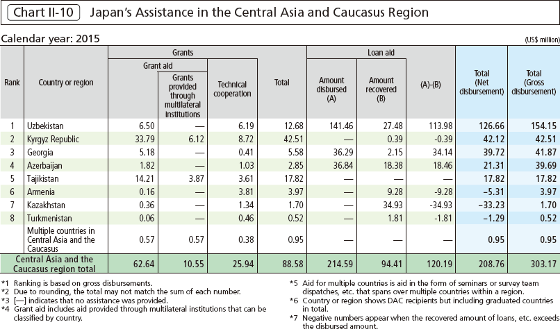 Chart II-10 Japan’s Assistance in the Central Asia and Caucasus Region