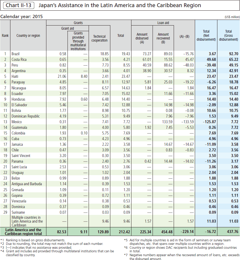Chart II-13 Japan’s Assistance in the Latin America and the Caribbean Region