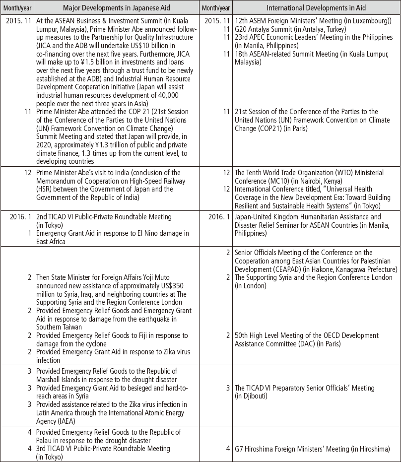 Developments in Japan’s Assistance to Developing Countries (November 2015-December 2016) Part1