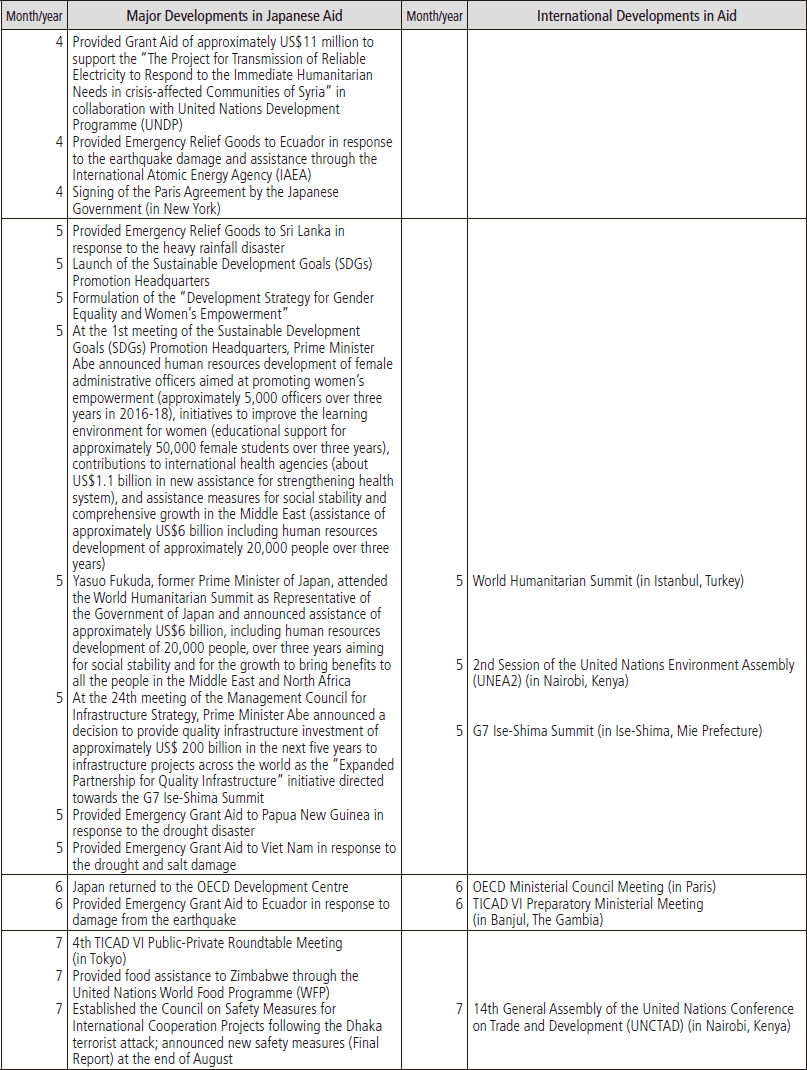 Developments in Japan’s Assistance to Developing Countries (November 2015-December 2016) Part2