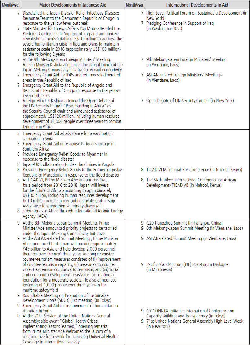 Developments in Japan’s Assistance to Developing Countries (November 2015-December 2016) Part3
