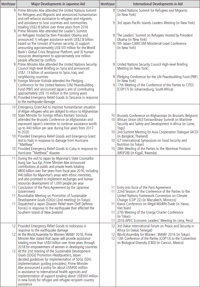 Developments in Japan’s Assistance to Developing Countries (November 2015-December 2016) Part4