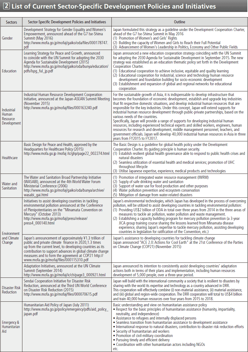 List of Current Sector-Specific Development Policies and Initiatives Part1