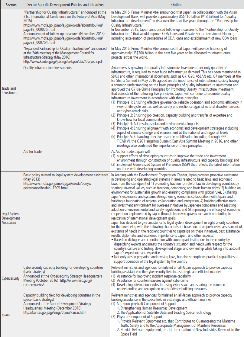 List of Current Sector-Specific Development Policies and Initiatives Part2