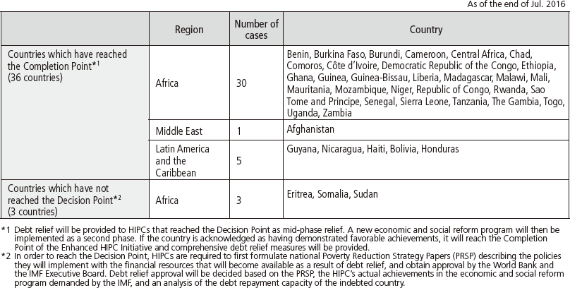 List of Heavily Indebted Poor Countries (HIPCs)
