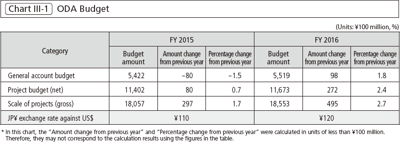 Chart Ⅲ-1 ODA Budget