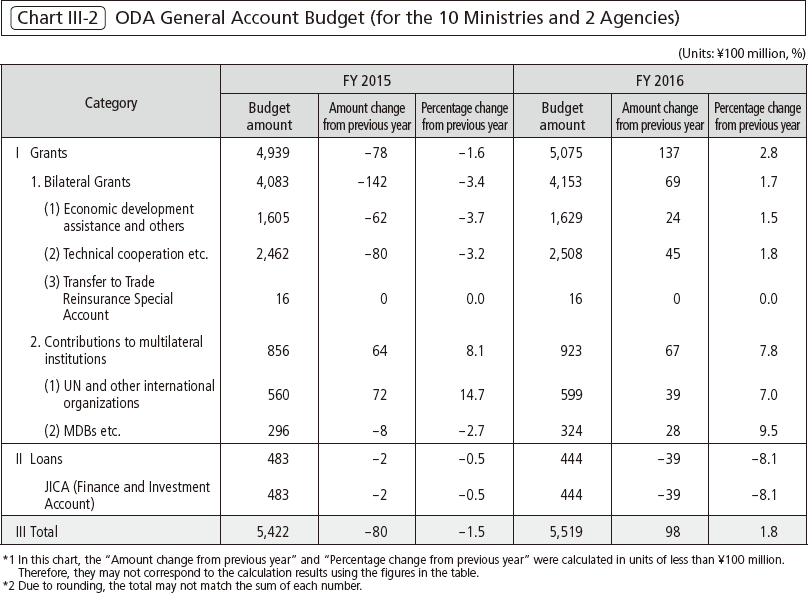 Chart Ⅲ-2 ODA General Account Budget (for the 10 Ministries and 2 Agencies)