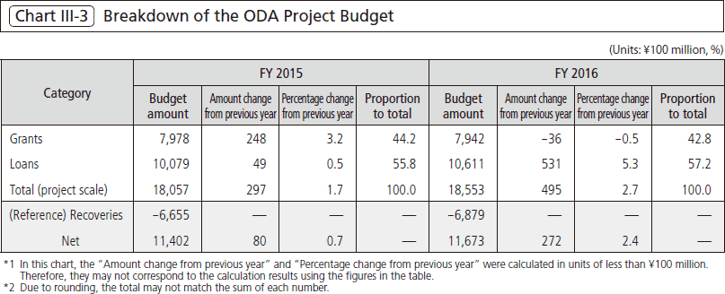 Chart Ⅲ-3 Breakdown of the ODA Project Budget