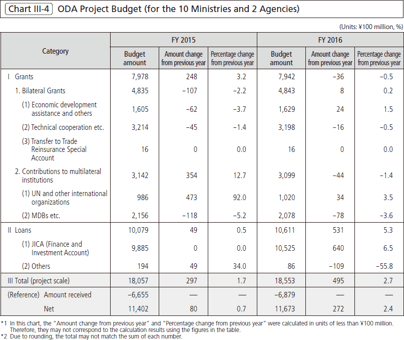 Chart Ⅲ-4 ODA Project Budget (for the 10 Ministries and 2 Agencies)