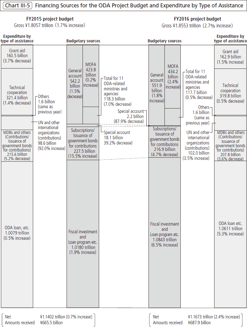 Chart Ⅲ-5 Financing Sources for the ODA Project Budget and Expenditure by Type of Assistance