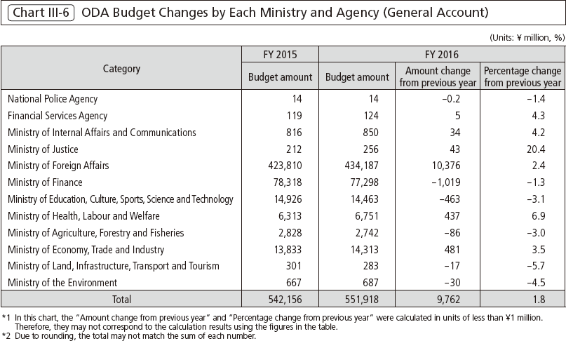 Chart Ⅲ-6 ODA Budget Changes by Each Ministry and Agency (General Account)