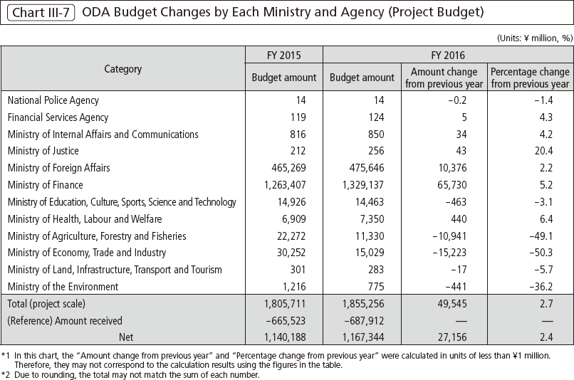Chart Ⅲ-7 ODA Budget Changes by Each Ministry and Agency (Project Budget)
