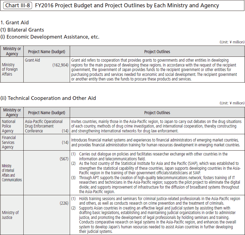 Chart Ⅲ-8 FY2016 Project Budget and Project Outlines by Each Ministry and Agency