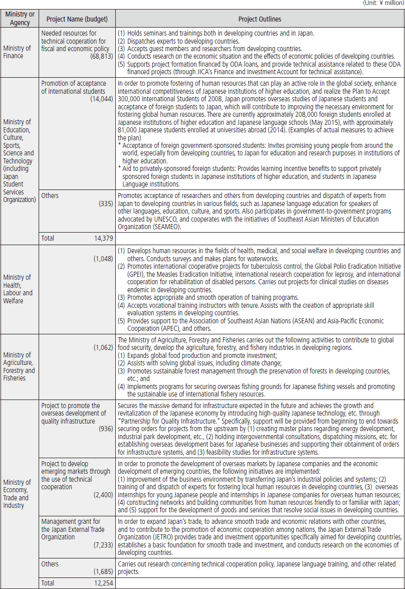 Chart Ⅲ-8 FY2016 Project Budget and Project Outlines by Each Ministry and Agency