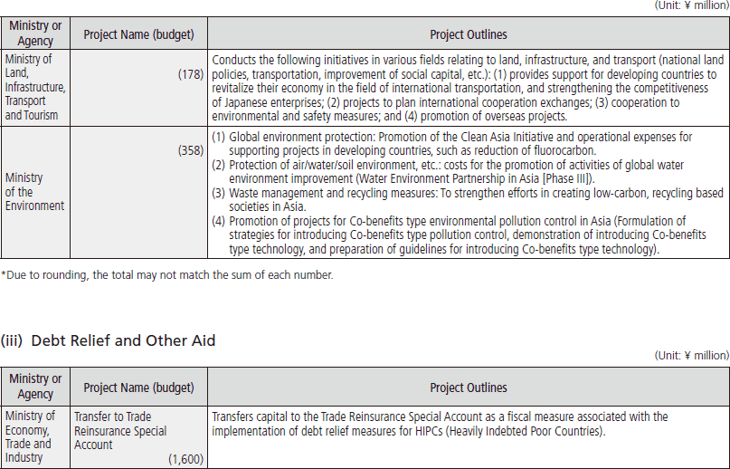Chart Ⅲ-8 FY2016 Project Budget and Project Outlines by Each Ministry and Agency