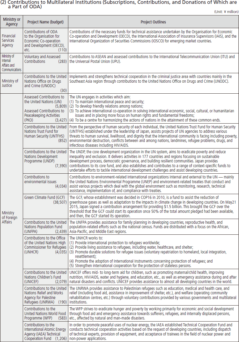 Chart Ⅲ-8 FY2016 Project Budget and Project Outlines by Each Ministry and Agency
