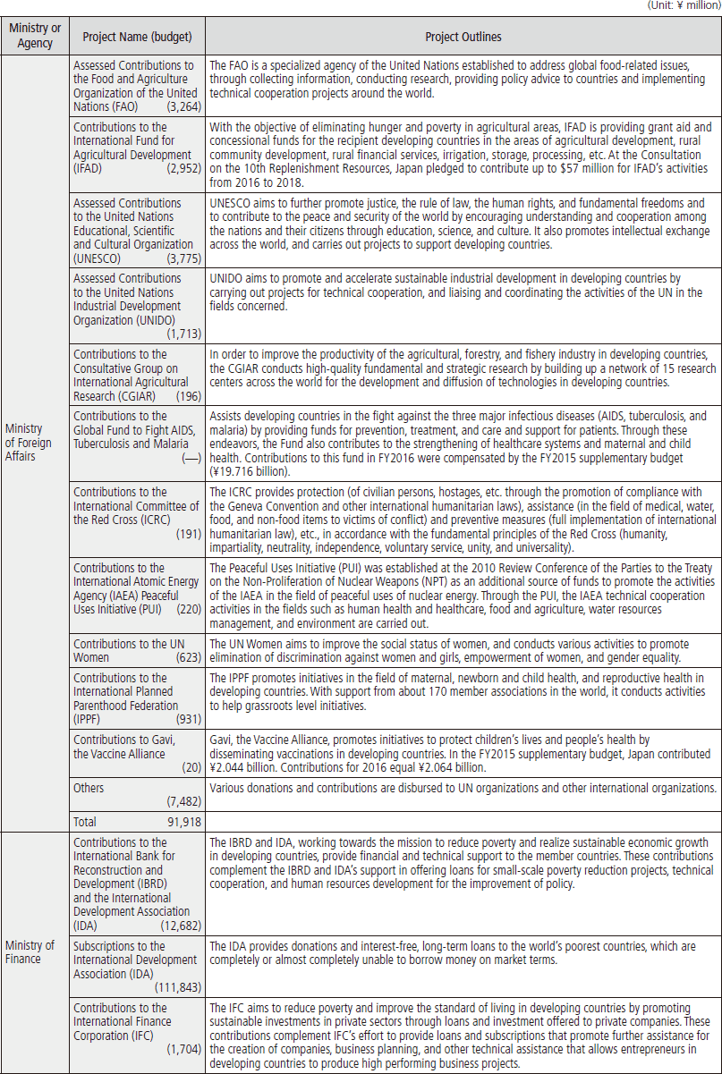 Chart Ⅲ-8 FY2016 Project Budget and Project Outlines by Each Ministry and Agency