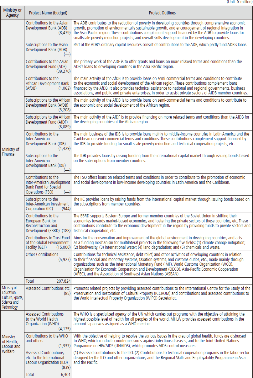Chart Ⅲ-8 FY2016 Project Budget and Project Outlines by Each Ministry and Agency