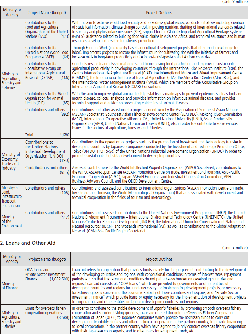 Chart Ⅲ-8 FY2016 Project Budget and Project Outlines by Each Ministry and Agency